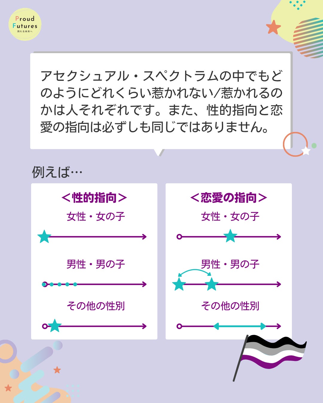 アセクシュアル・スペクトラムの中でもどのようにどれくらい惹かれない／惹かれるのかは人それぞれです。また、性的指向と恋愛の指向は必ずしも同じではありません。 例えば・・・  右には性的指向の図があり  女性・女の子 1番矢印の左 男性・男の子 左端から少し幅のある点線 その他の性別 左寄りの点  右には恋愛指向の図があり  女性・女の子 中央あたりに点 男性・男の子 左端と左寄りに点がありそこを行き来する矢印がかかれている その他の性別 中央から右寄りまで幅を指す矢印がかかれている