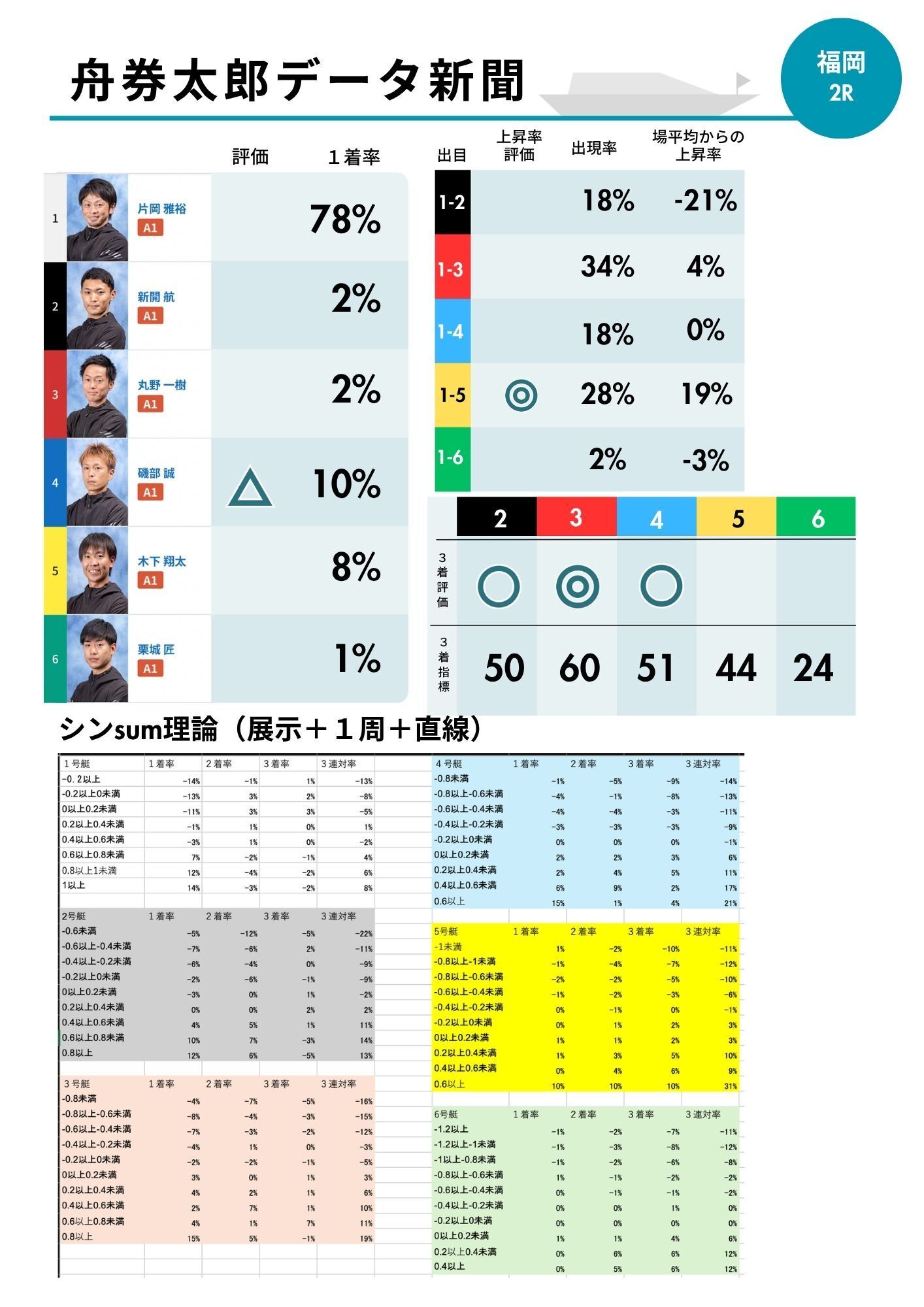 4/12 福岡G1 舟券太郎データ新聞 無料ver CAMPFIREコミュニティ