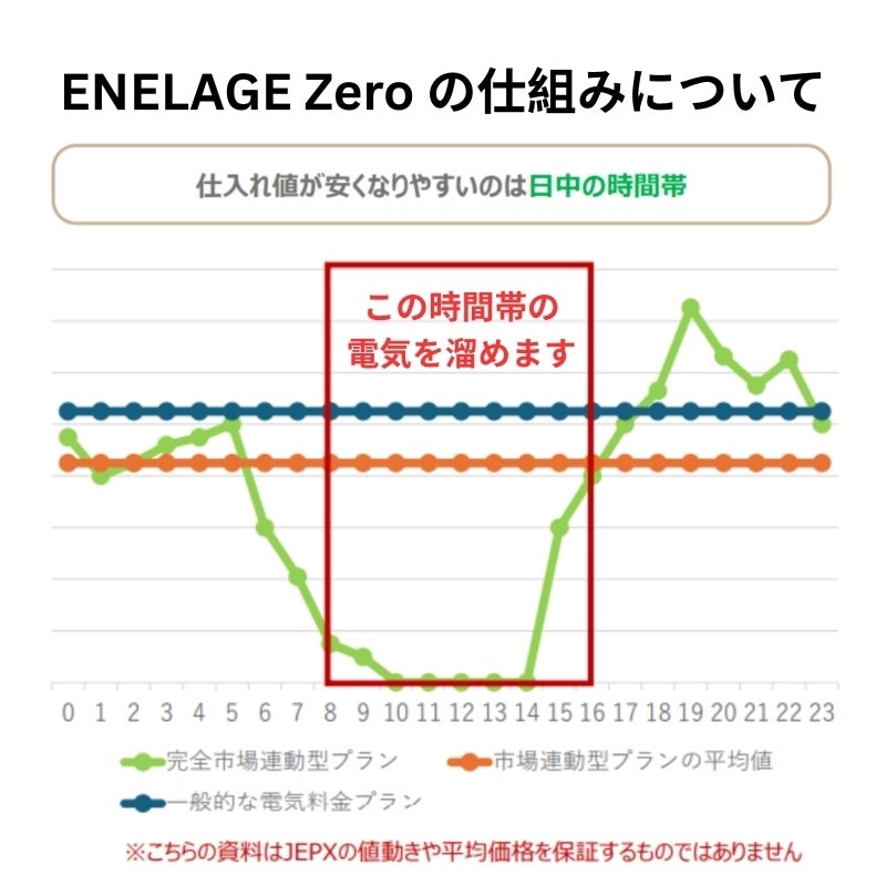 マンションでも電気代48%削減！特許AI蓄電池「エネレージ・ゼロ」関西