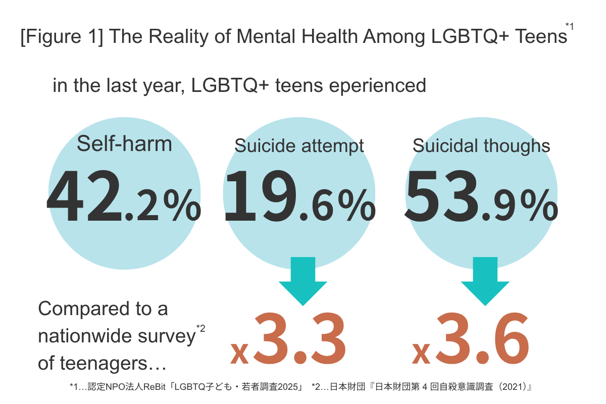  [Figure 1] The Reality of Mental Health Among LGBTQ+ Teens in the last year, LGBTQ+ teens eperienced  Self-harm 42 .2 %  Suicide attempt 19 .6 %  Compared to a nationwide survey of teenagers…  x3.3   Suicidal thoughs 53 .9 %  Compared to a nationwide survey of teenagers…  x3.6    *1…認定NPO法人ReBit「LGBTQ子ども・若者調査2025」　*2…日本財団『日本財団第 4 回自殺意識調査（2021）』 x x 