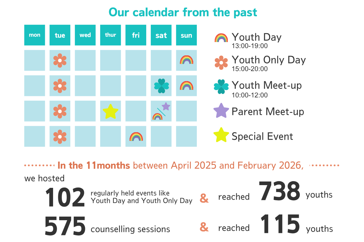 Our calendar from the past In the 11months between April 2025 and February 2026, we hosted 102 regularly held events like Youth Day and Youth Only Day & reached 738 youths   575 counselling sessions & reached 115 youths