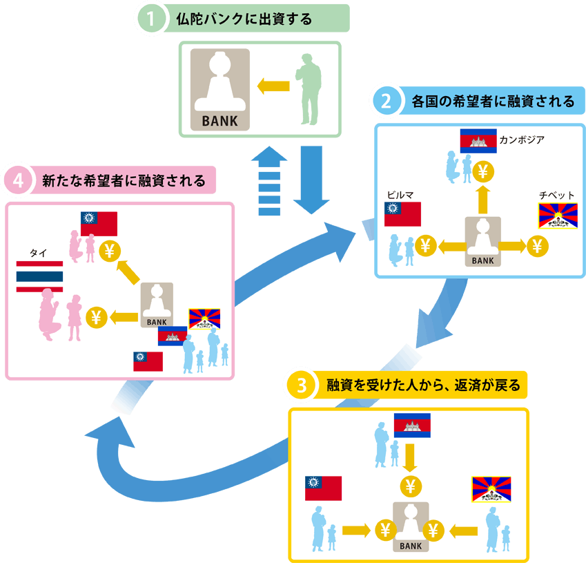 日本発 仏教 経済 で世界の貧困を無くしたい 仏陀バンクの挑戦にご支援を Campfire キャンプファイヤー 日本発 仏教 経済 で世界の貧困を無くしたい 仏陀バンクの挑戦にご支援を Campfire キャンプファイヤー