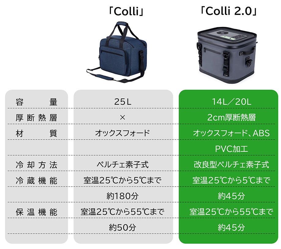 改良型ペルチェ素子で最高峰の保冷・保温体験！ 急速冷温バッグ誕生
