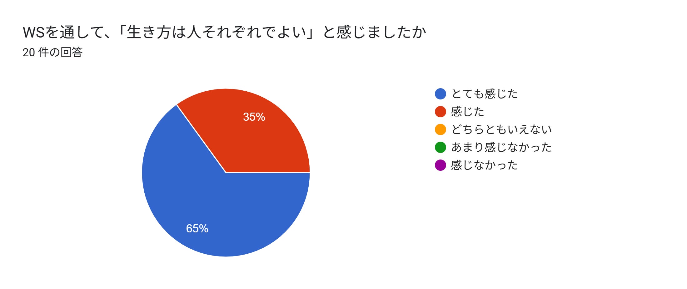 フォームの回答のグラフ。質問のタイトル: WSを通して、「生き方は人それぞれでよい」と感じましたか。回答数: 20 件の回答。