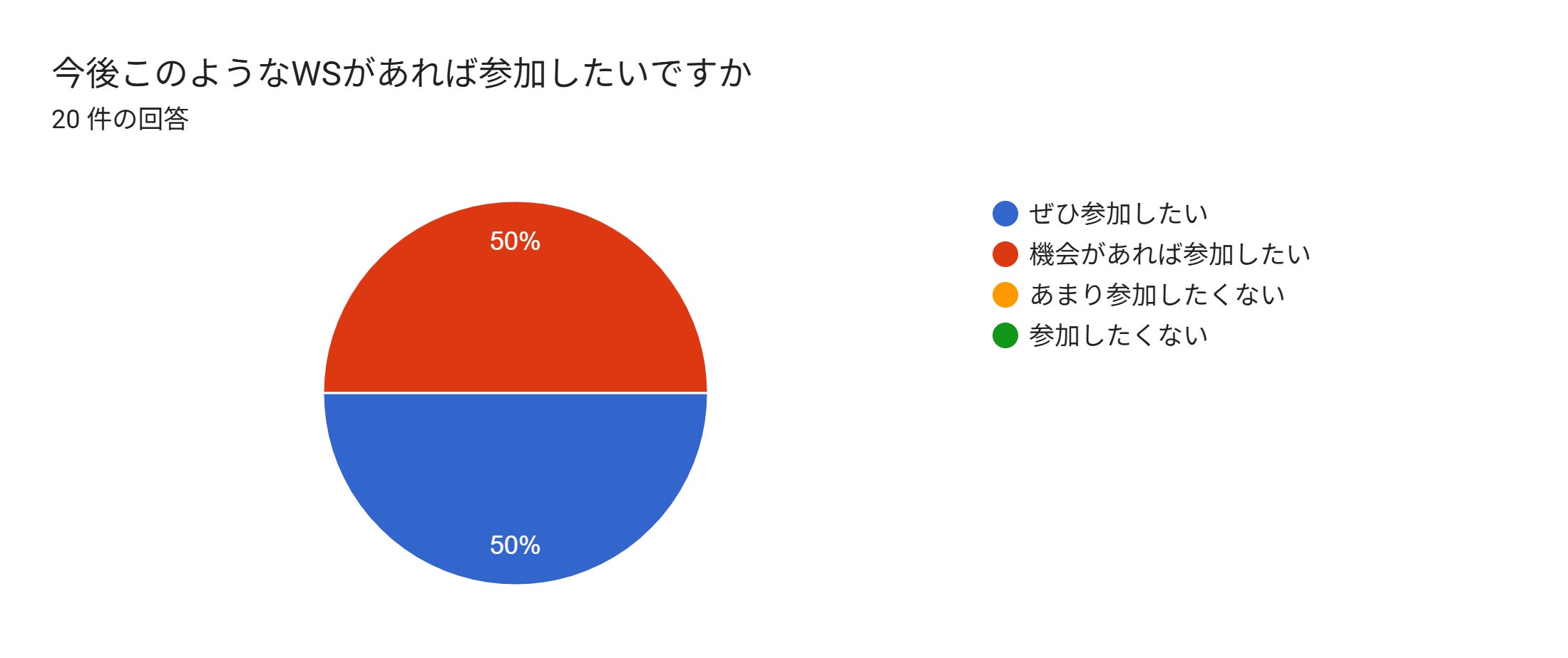 フォームの回答のグラフ。質問のタイトル: 今後このようなWSがあれば参加したいですか。回答数: 20 件の回答。