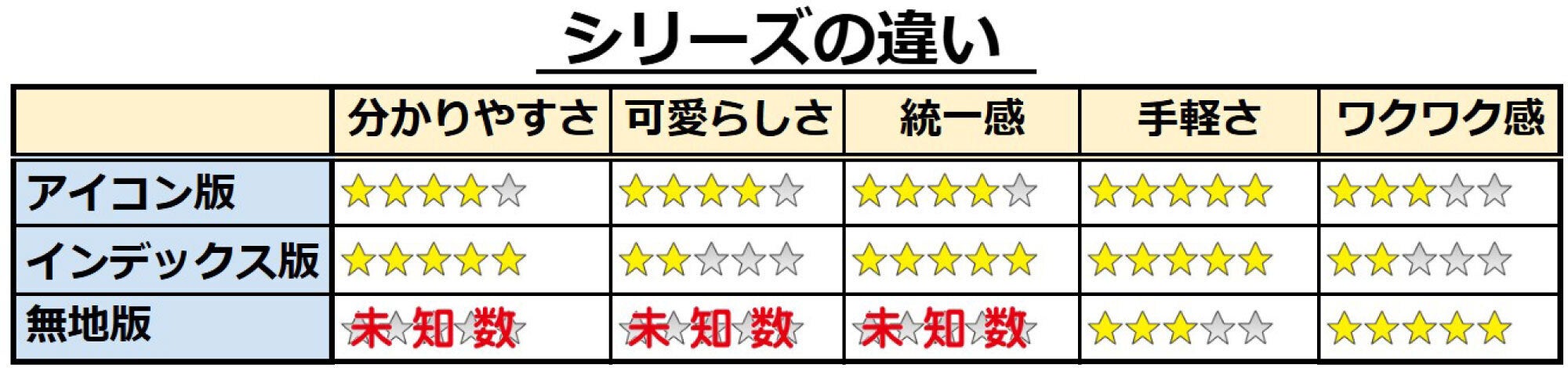 「シリーズの違い」の比較表。アイコン版・インデックス版・無地版の3種を、分かりやすさ、可愛らしさ、統一感、手軽さ、ワクワク感の5項目で評価。無地版のワクワク感が高評価な一方、一部項目は未知数と表記。