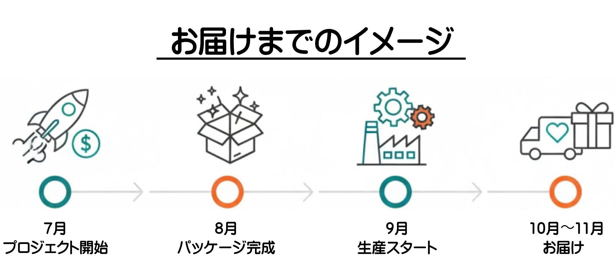【お届けまでのイメージ】7月プロジェクト開始、8月パッケージ完成、9月生産スタート、10月〜11月お届け