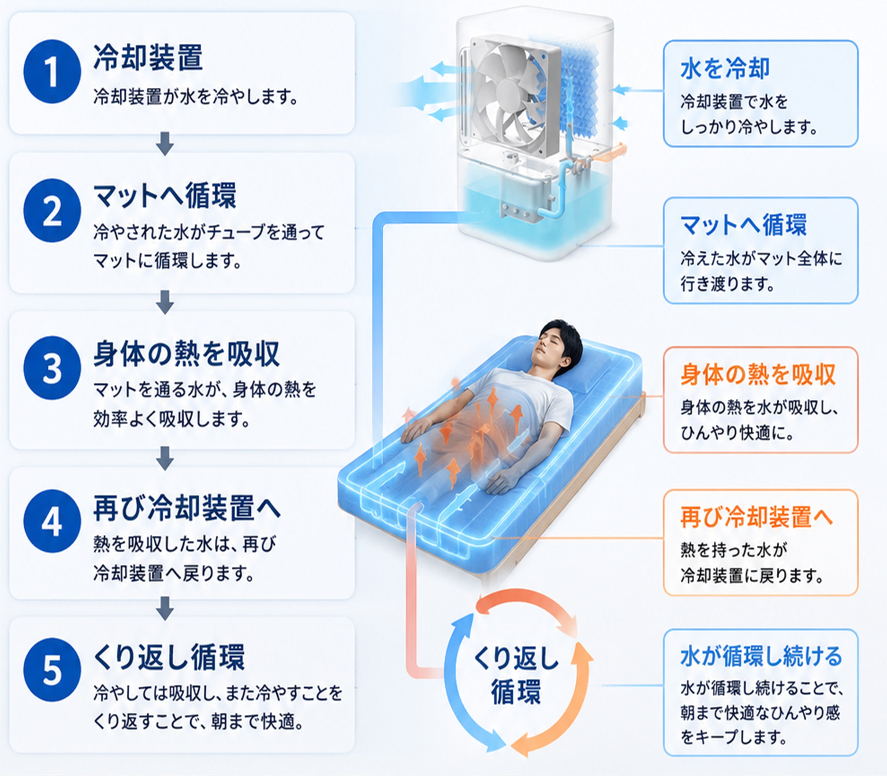 年々寝苦しくなる日本の夏の夜に冷却革命！直冷えだから朝まで快適
