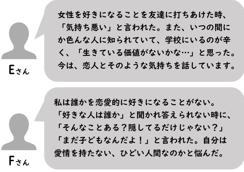 Eさん。  女性を好きになることを友達に打ちあけた時、 「気持ち悪い」と言われた。また、いつの間に か色んな人に知られていて、学校にいるのが辛 く、「生きている価値がないかな…」と思った。 今は、恋人とそのような気持ちを話しています。   Fさん。  私は誰かを恋愛的に好きになることがない。 「好きな人は誰か」と聞かれ答えられない時に、 「そんなことある？隠してるだけじゃない？」 「まだ子どもなんだよ！」と言われた。自分は 愛情を持たない、ひどい人間なのかと悩んだ。