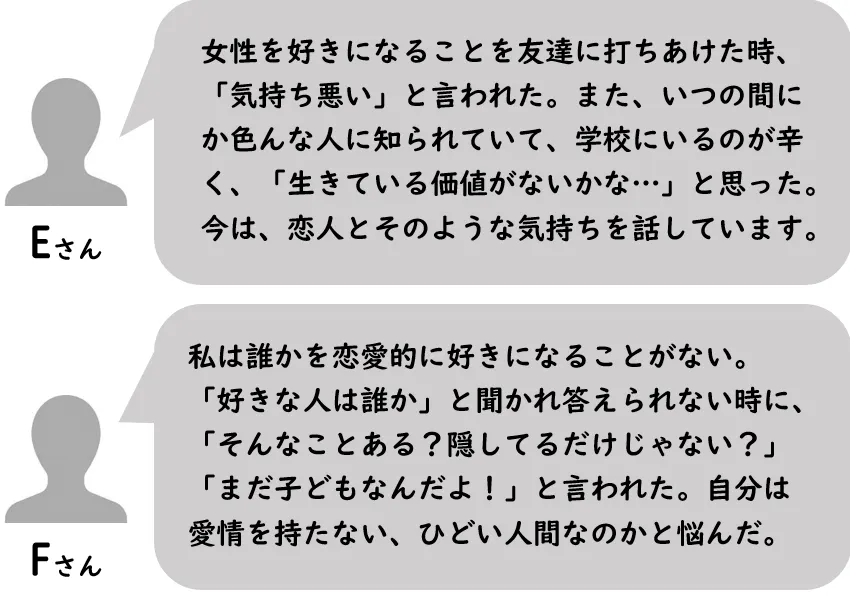 Eさん。 女性を好きになることを友達に打ちあけた時、 「気持ち悪い」と言われた。また、いつの間に か色んな人に知られていて、学校にいるのが辛 く、「生きている価値がないかな…」と思った。 今は、恋人とそのような気持ちを話しています。 Fさん。 私は誰かを恋愛的に好きになることがない。 「好きな人は誰か」と聞かれ答えられない時に、 「そんなことある?隠してるだけじゃない?」 「まだ子どもなんだよ!」と言われた。自分は 愛情を持たない、ひどい人間なのかと悩んだ。