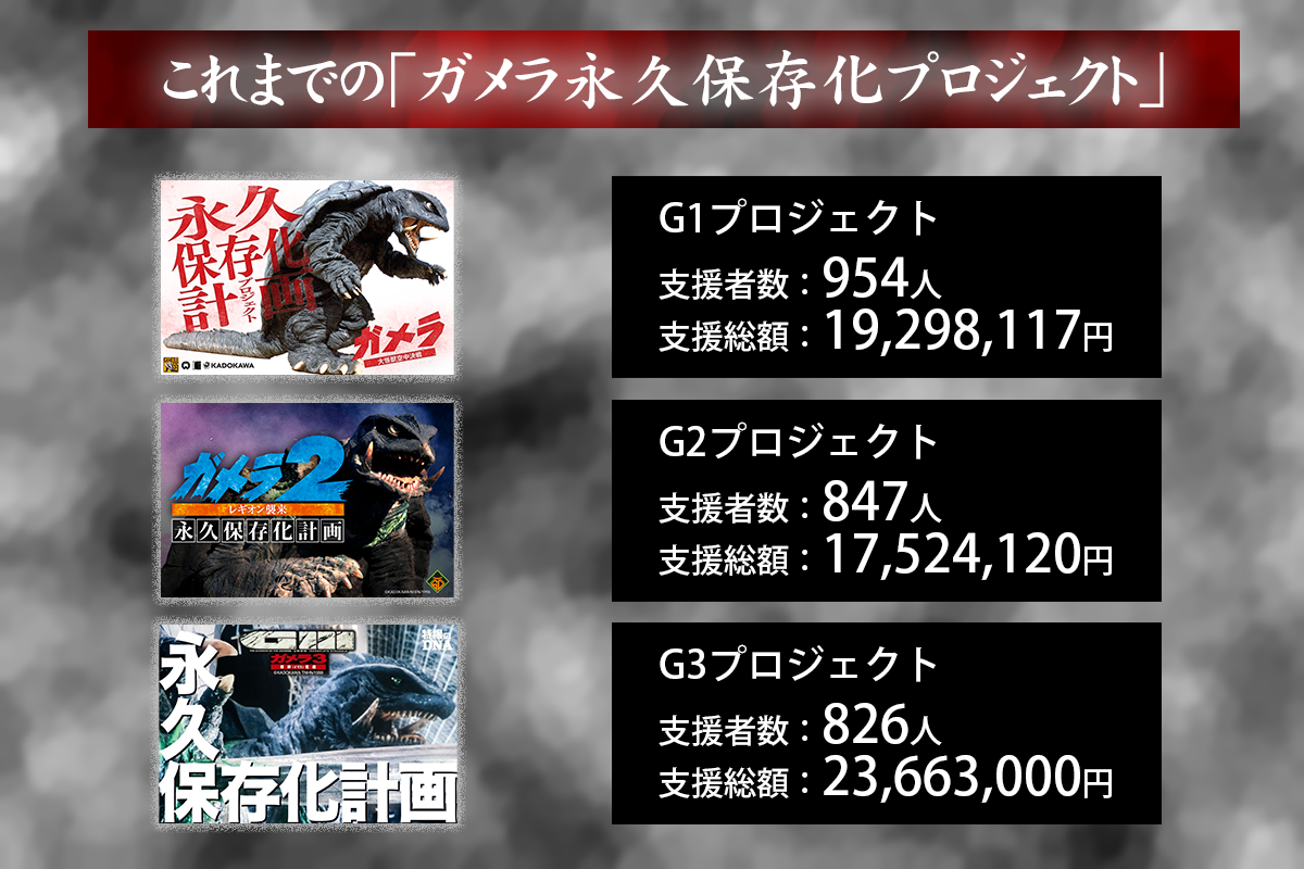 ガメラ・クラウドファンディング返礼品！55周年プロジェクトSNS告知