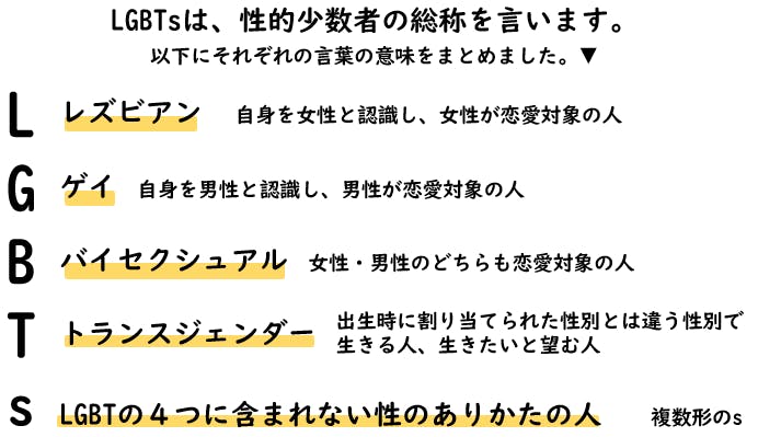 LGBTsは、性的少数者の総称を言います。 以下にそれぞれの言葉の意味をまとめました。L。レズビアン。自身を女性と認識し、女性が恋愛対象の人。 G。ゲイ。　自身を男性と認識し、男性が恋愛対象の人。 B。バイセクシュアル。　女性・男性のどちらも恋愛対象の人。 T。トランスジェンダー。出生時に割り当てられた性別とは違う性別で生きる人、生きたいと望む人。 s。LGBTの４つに含まれない性のありかたの人。複数形のs。