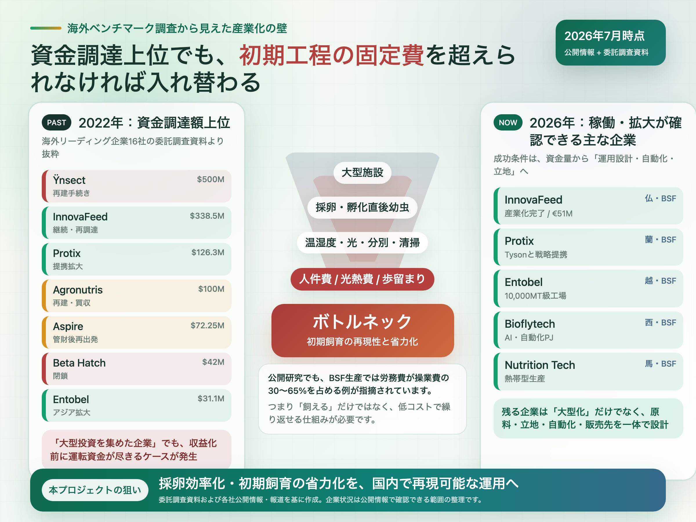 海外昆虫企業の入れ替わりと産業化ボトルネック