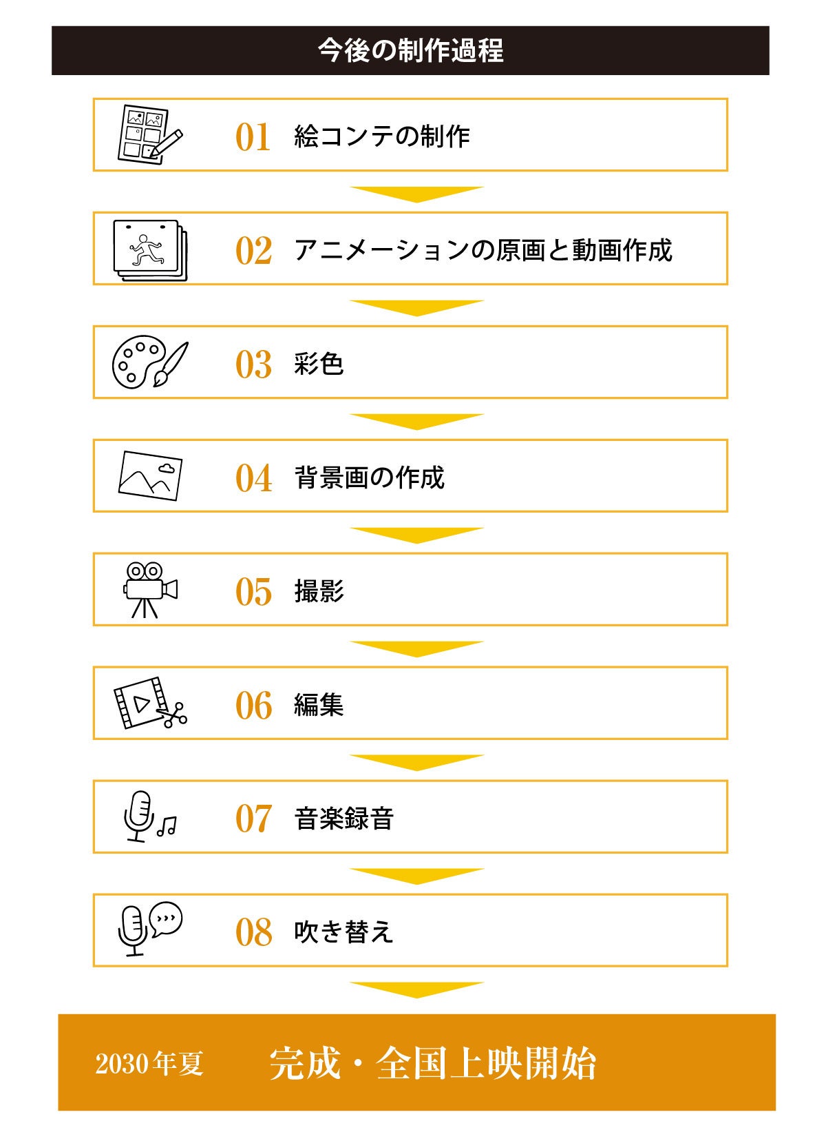 今後の制作過程