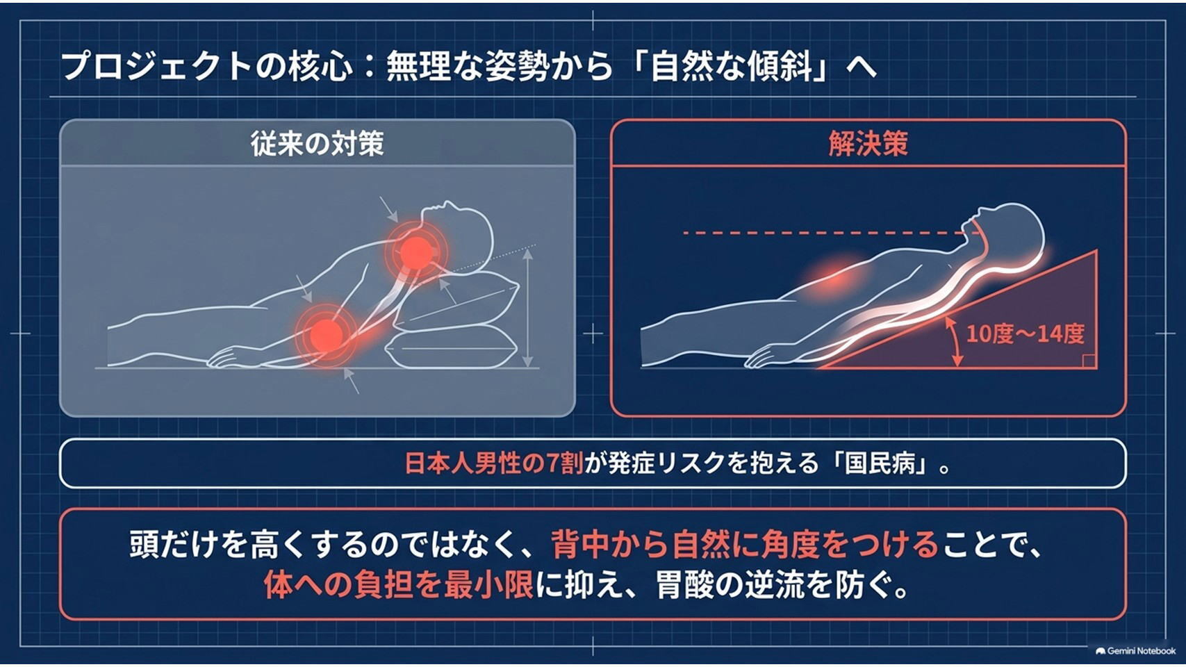 逆流性食道炎】10度三角クッションで快眠革命を！ - CAMPFIRE