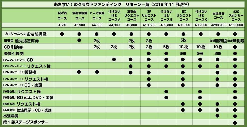 秋葉原区立すいそうがく団 の演奏会を支援して 解散の危機を乗り越えるプロジェクト Campfire キャンプファイヤー