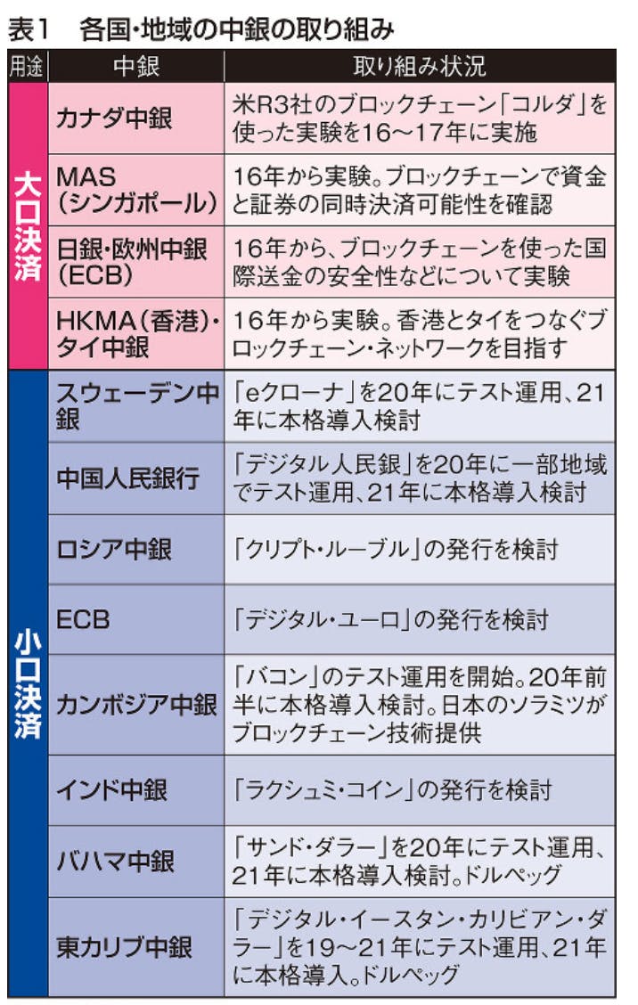 発行「秒読み」の中銀デジタル通貨 最速３年で実用化へ 世界人口の２０％カバー CAMPFIREコミュニティ