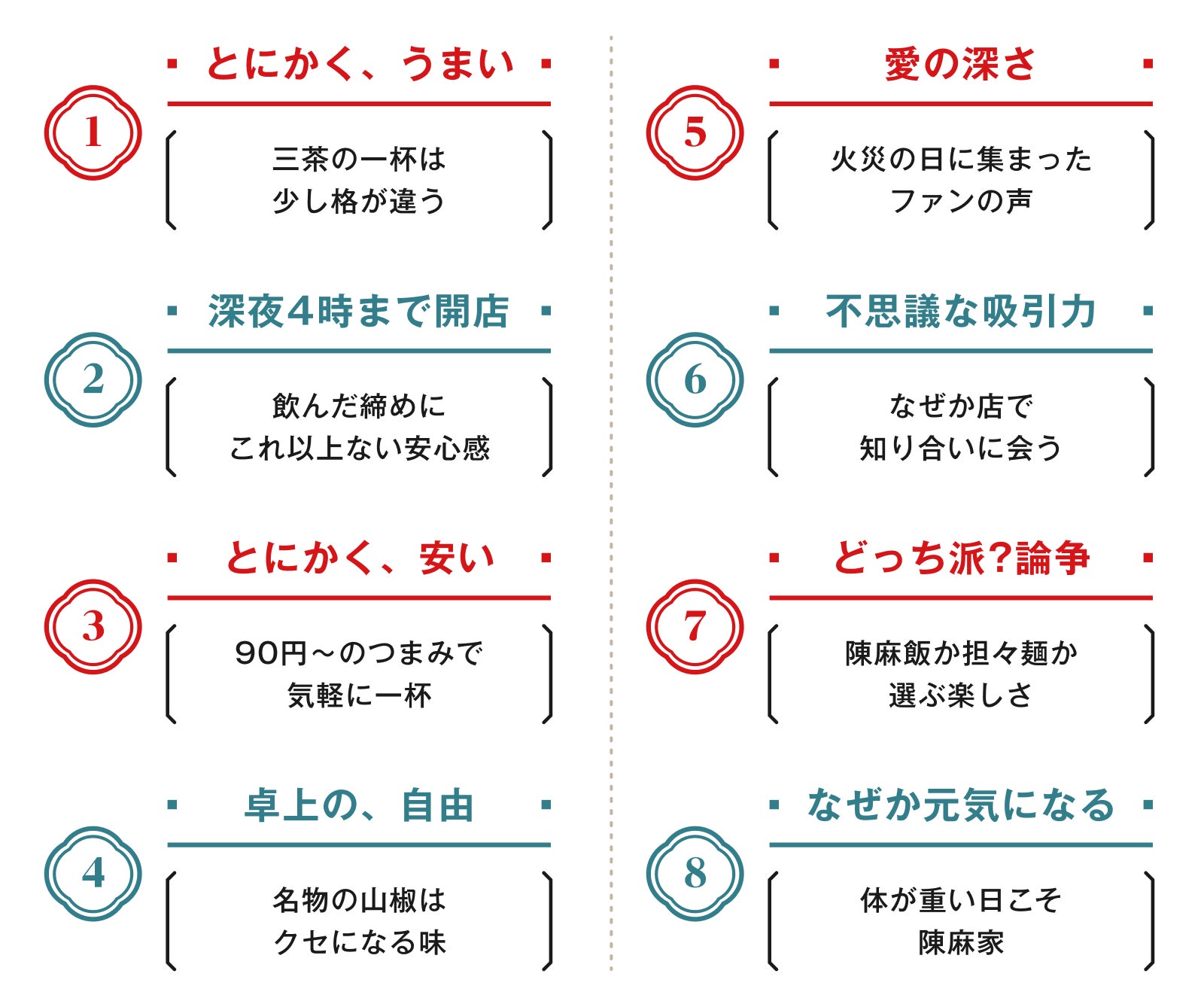 1.とにかく、うまい 2. 深夜4時まで開店 3.とにかく、安い 4.卓上の、自由 5.愛の深さ 6.不思議な吸引力 7.どっち派？論争 8.なぜか元気になる