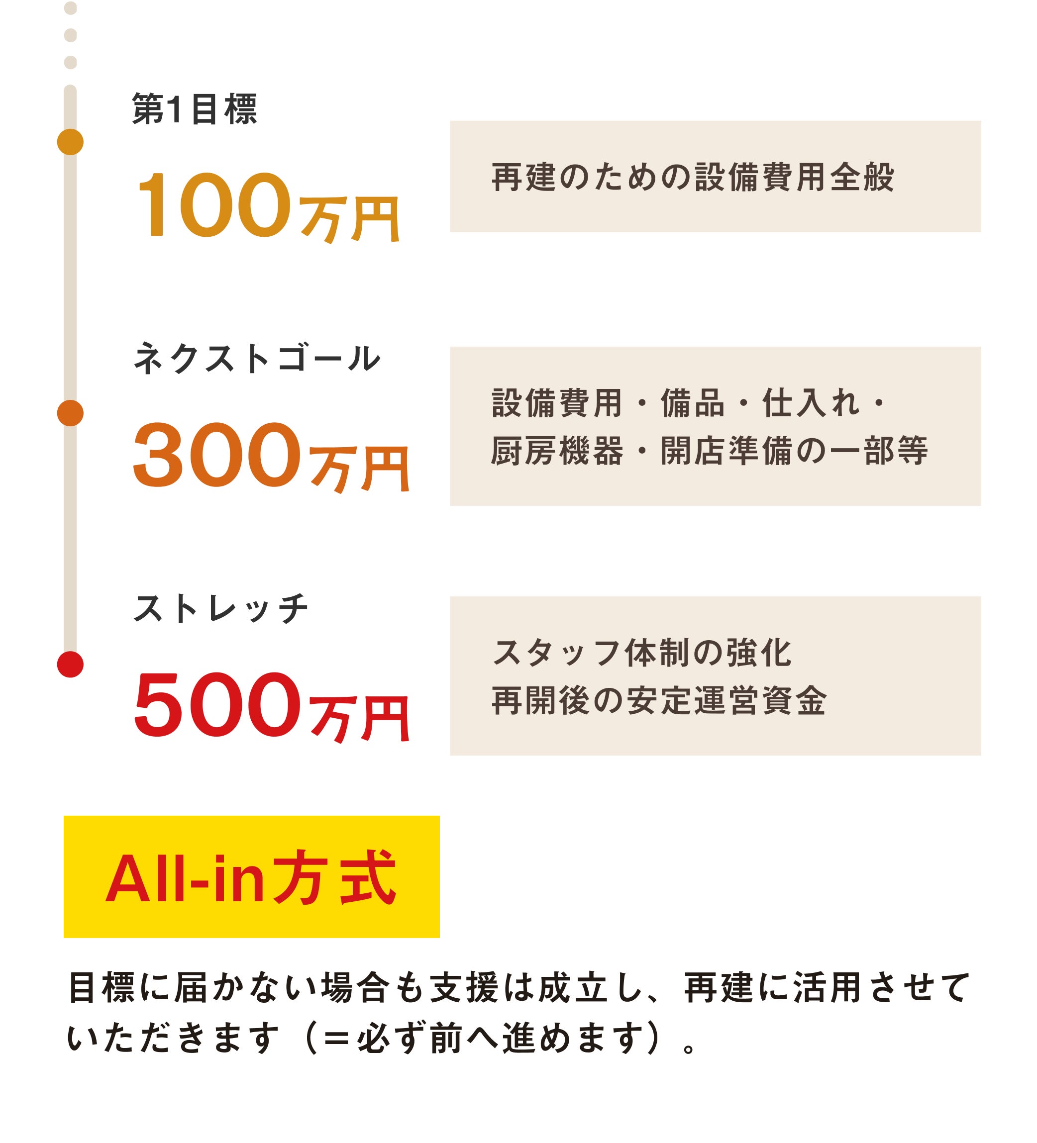 ・第1目標:100万円 再建のための設備費用全般 ・ネクストゴール:300万円 設備費用・備品・仕入れ・厨房機器・開店準備の一部等 ・ストレッチ目標:500万円 スタッフ体制の強化、再開後の安定運営資金