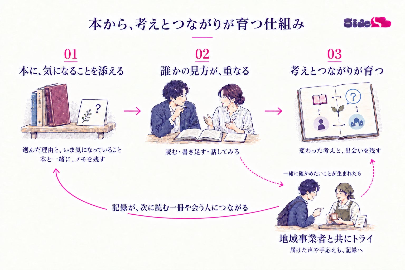 本から、考えとつながりが育つ仕組み