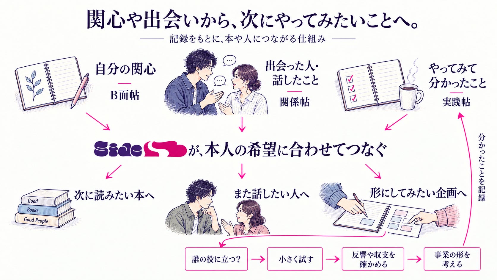 B面帖・関係帖・実践帖から本や人につながる仕組み