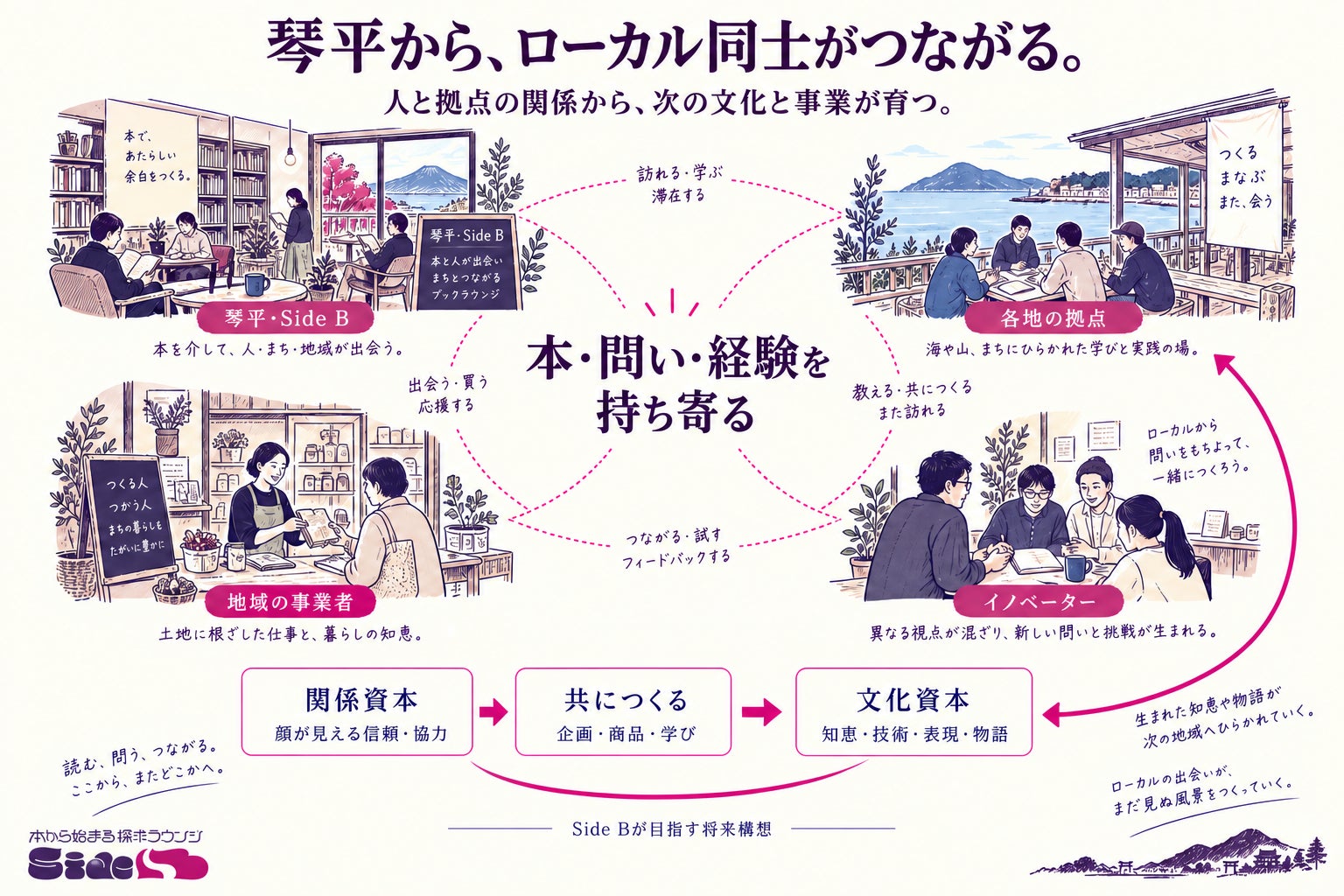 琴平から、ローカル同士がつながる。