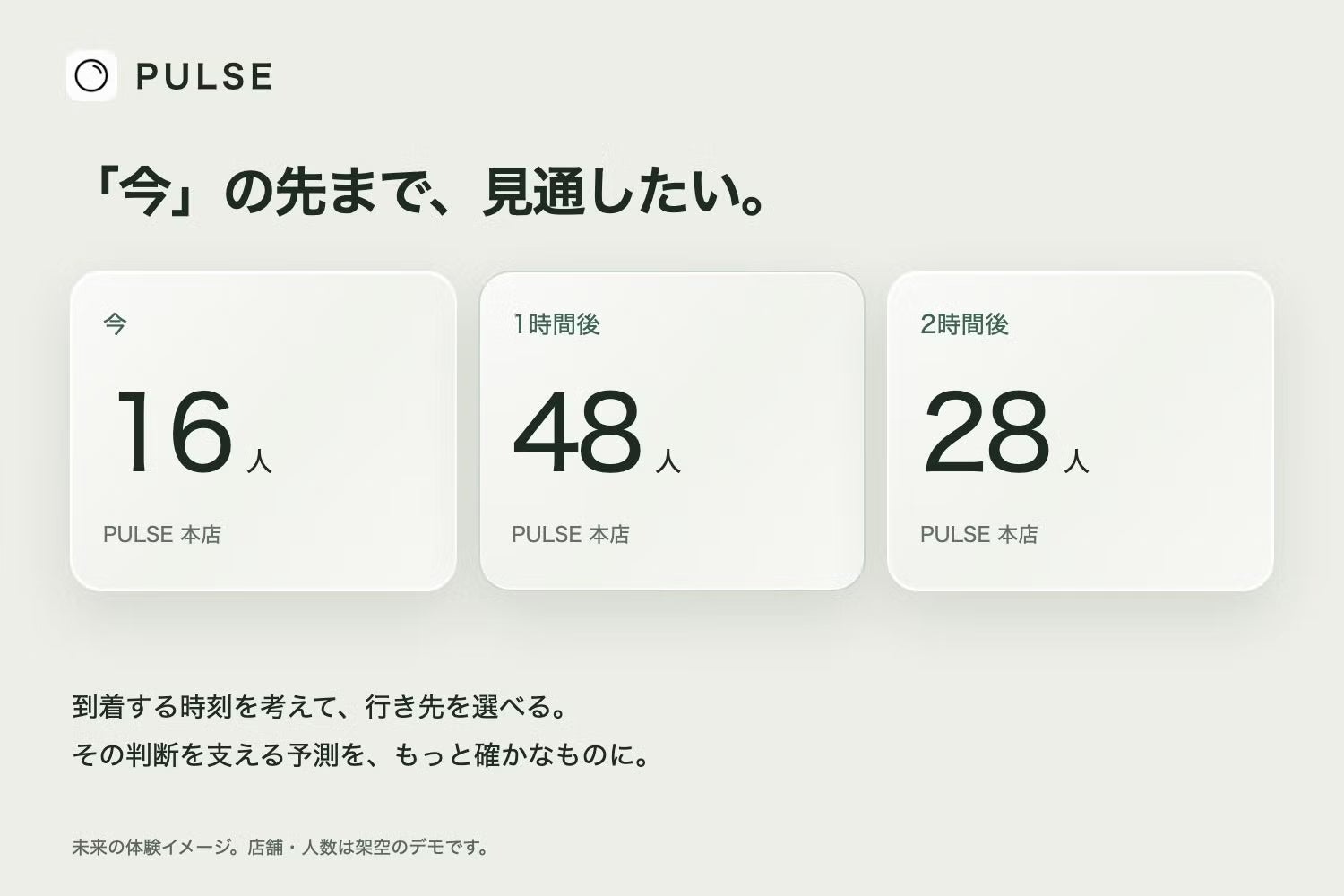 今・1時間後・2時間後の混雑予測。架空の店舗と人数による将来の体験イメージ