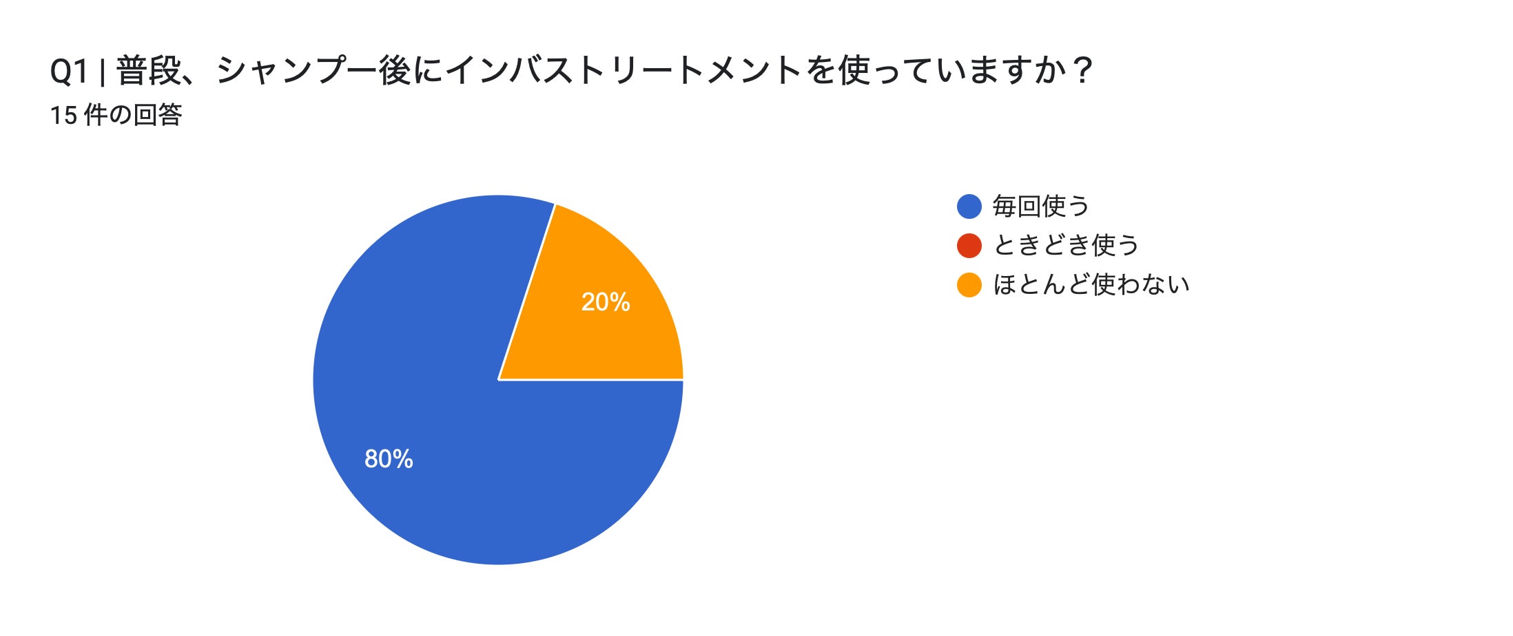 フォームの回答のグラフ。質問のタイトル: Q1 | 普段、シャンプー後にインバストリートメントを使っていますか?。回答数: 15 件の回答。