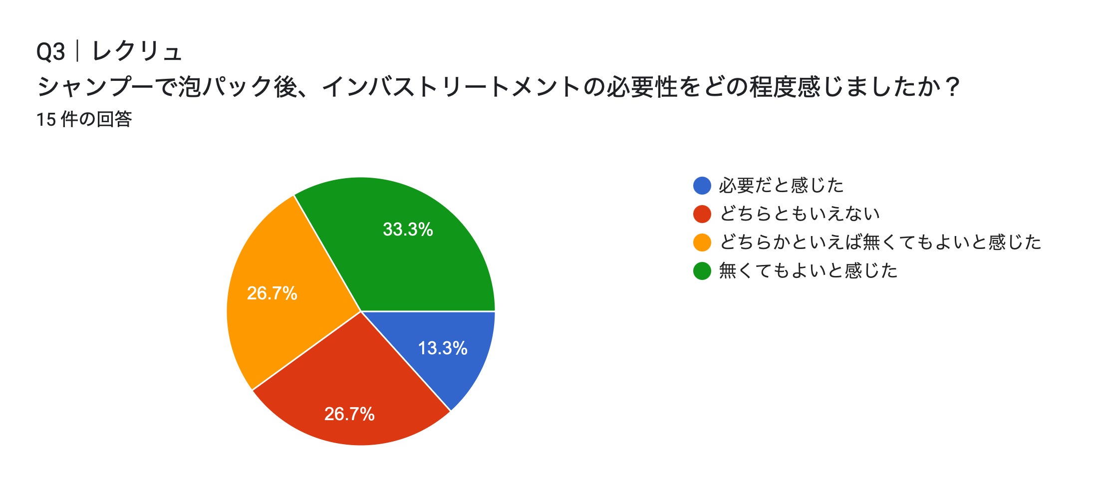 フォームの回答のグラフ。質問のタイトル: Q3|レクリュ シャンプーで泡パック後、インバストリートメントの必要性をどの程度感じましたか?。回答数: 15 件の回答。
