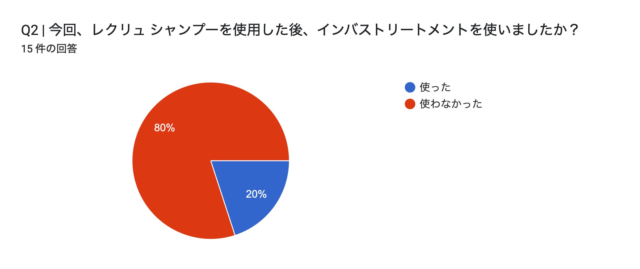 フォームの回答のグラフ。質問のタイトル: Q2 | 今回、レクリュ シャンプーを使用した後、インバストリートメントを使いましたか？。回答数: 15 件の回答。