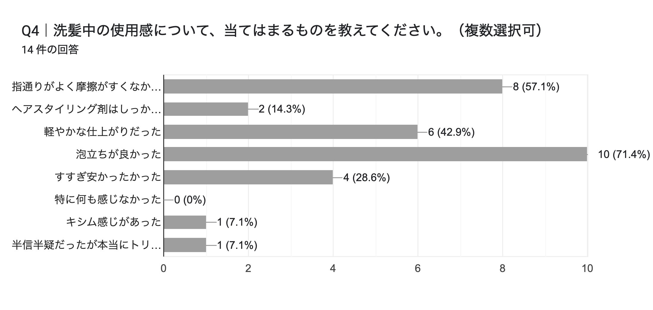 フォームの回答のグラフ。質問のタイトル: Q4|洗髪中の使用感について、当てはまるものを教えてください。(複数選択可)。回答数: 14 件の回答。