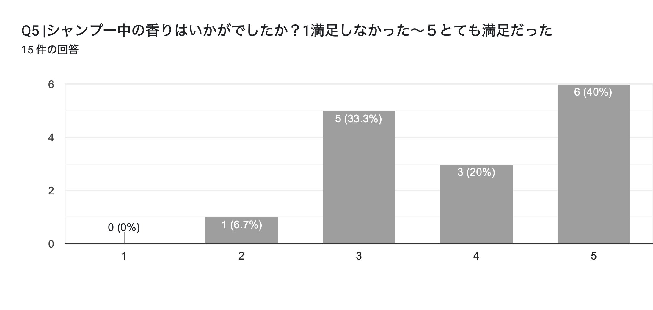 フォームの回答のグラフ。質問のタイトル: Q5 |シャンプー中の香りはいかがでしたか？1満足しなかった〜５とても満足だった。回答数: 15 件の回答。