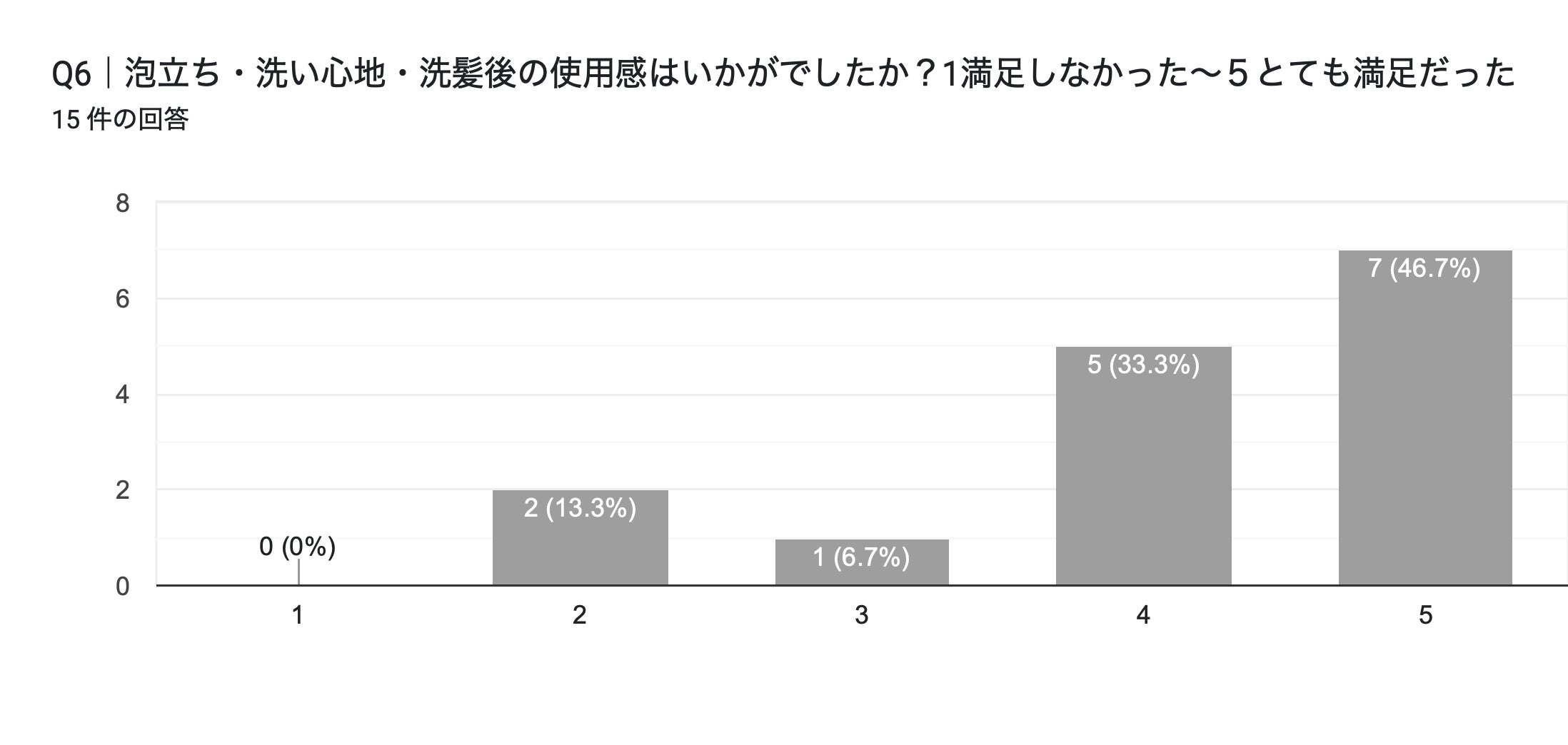 フォームの回答のグラフ。質問のタイトル: Q6｜泡立ち・洗い心地・洗髪後の使用感はいかがでしたか？1満足しなかった〜５とても満足だった。回答数: 15 件の回答。