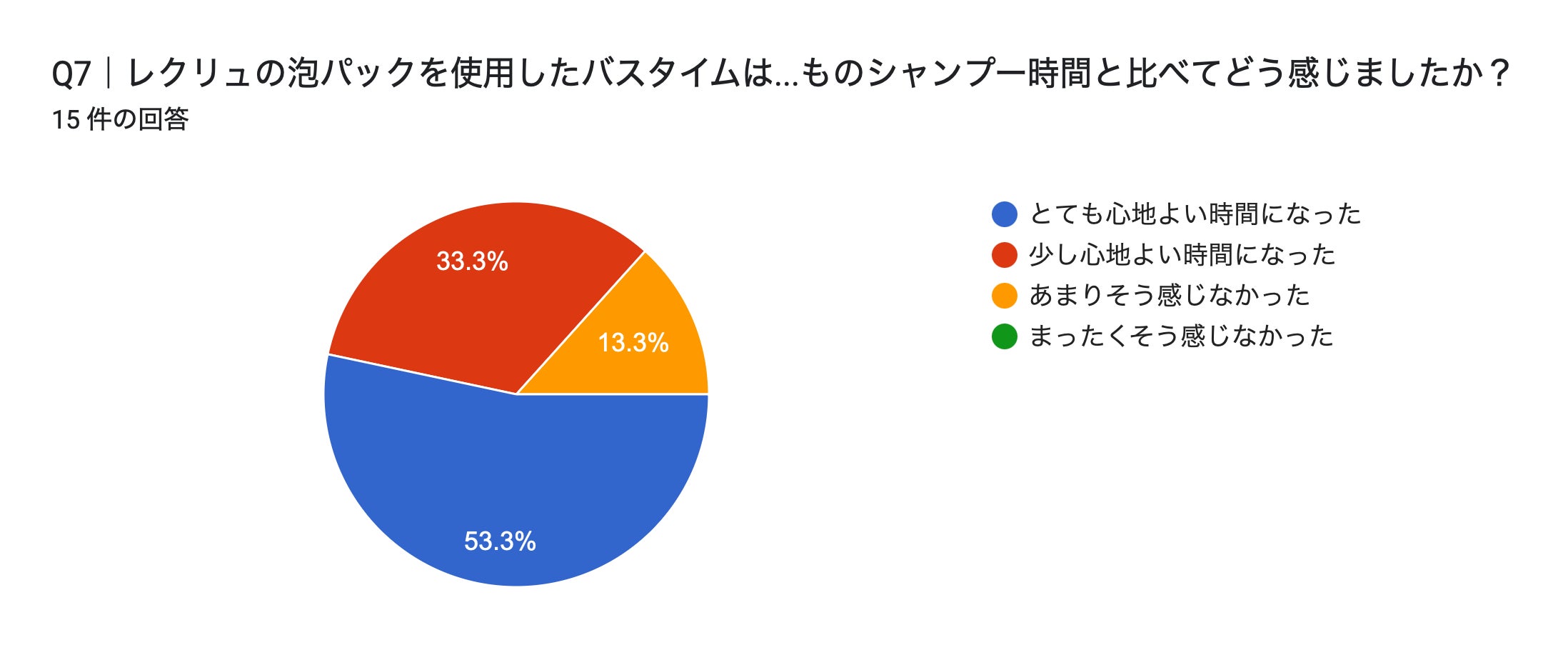 フォームの回答のグラフ。質問のタイトル: Q7|レクリュの泡パックを使用したバスタイムは、いつものシャンプー時間と比べてどう感じましたか?。回答数: 15 件の回答。