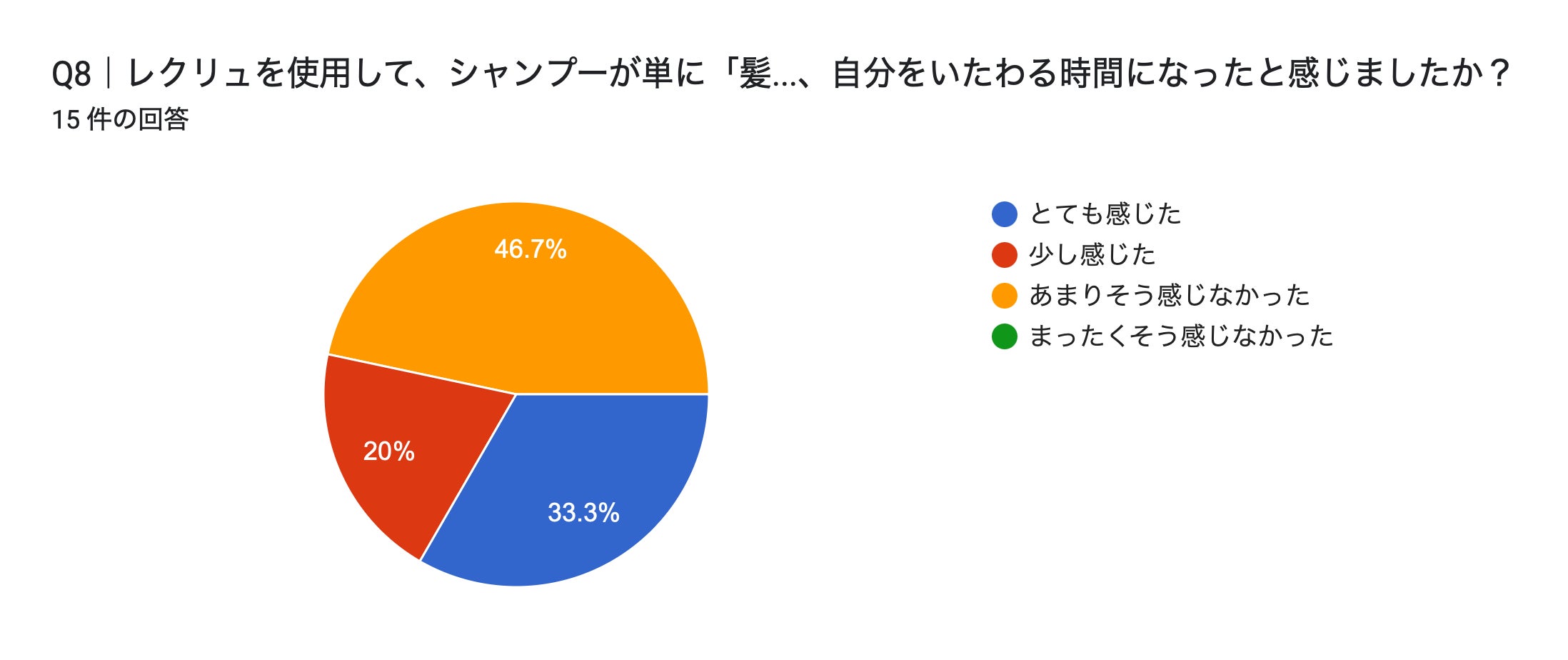 フォームの回答のグラフ。質問のタイトル: Q8｜レクリュを使用して、シャンプーが単に「髪を洗う時間」ではなく、自分をいたわる時間になったと感じましたか？。回答数: 15 件の回答。