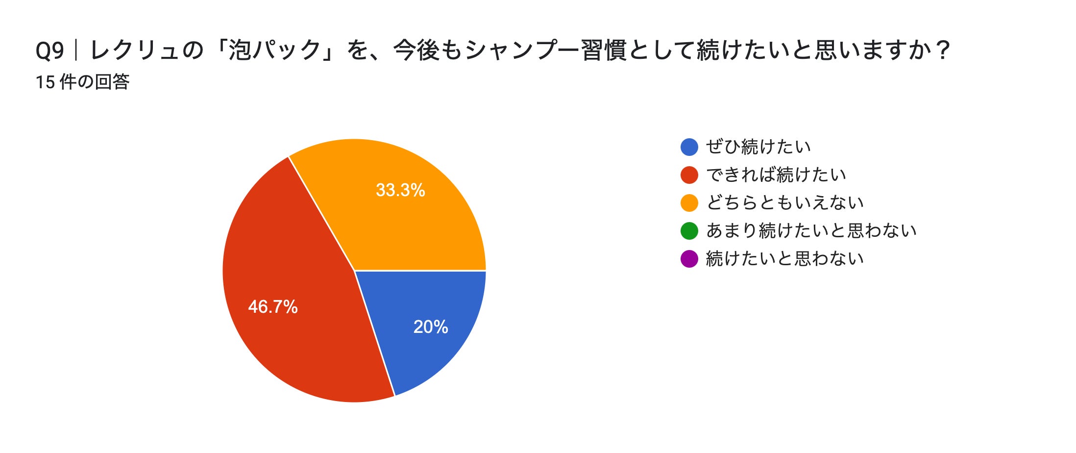 フォームの回答のグラフ。質問のタイトル: Q9｜レクリュの「泡パック」を、今後もシャンプー習慣として続けたいと思いますか？。回答数: 15 件の回答。