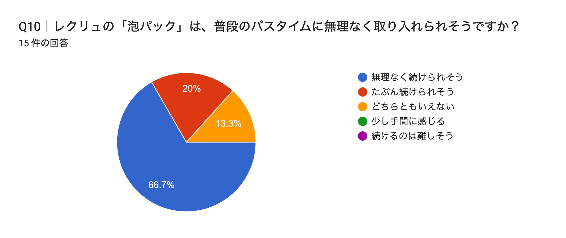 フォームの回答のグラフ。質問のタイトル: Q10｜レクリュの「泡パック」は、普段のバスタイムに無理なく取り入れられそうですか？。回答数: 15 件の回答。