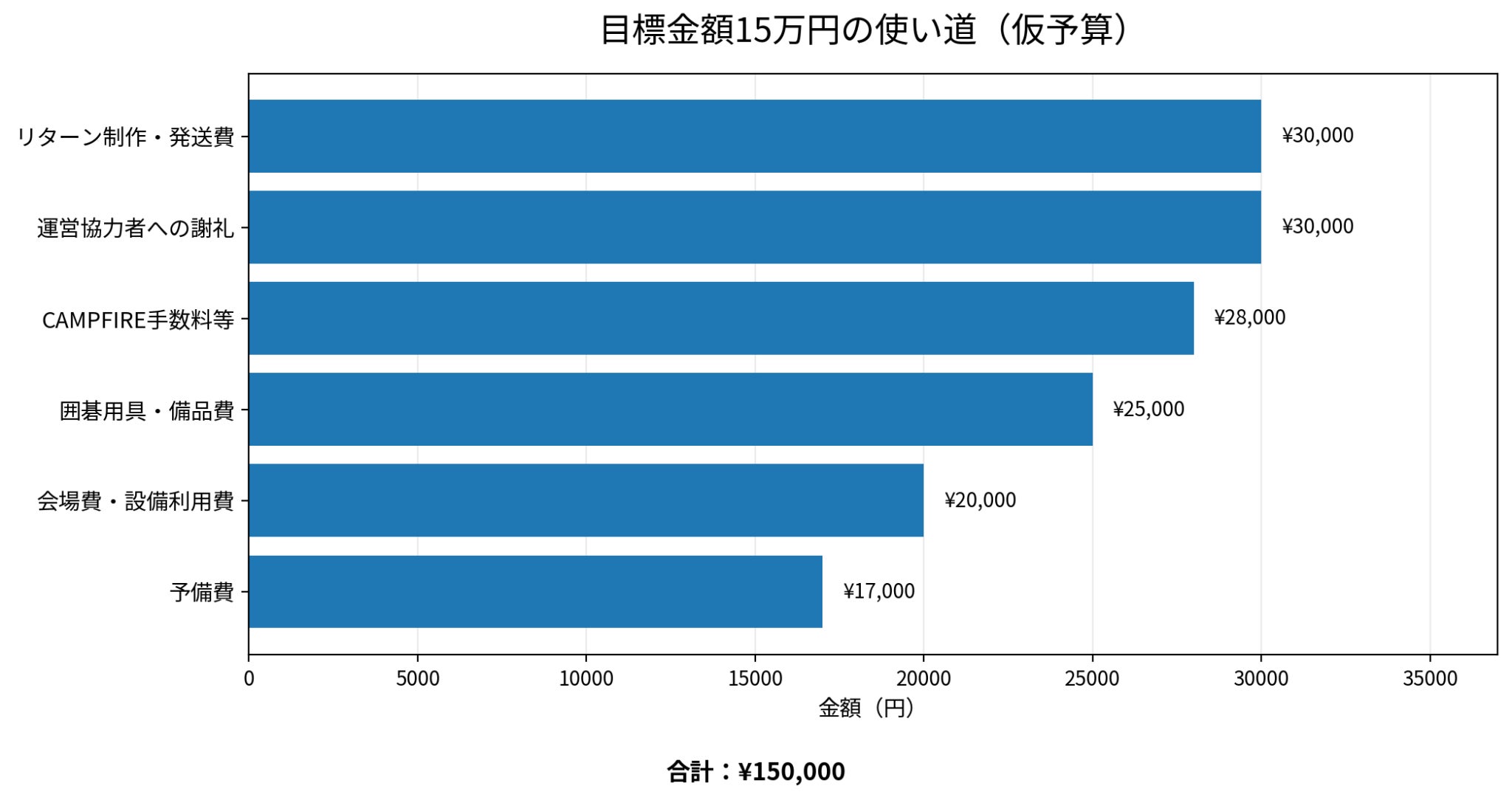 最初と同じ青色の棒グラフ