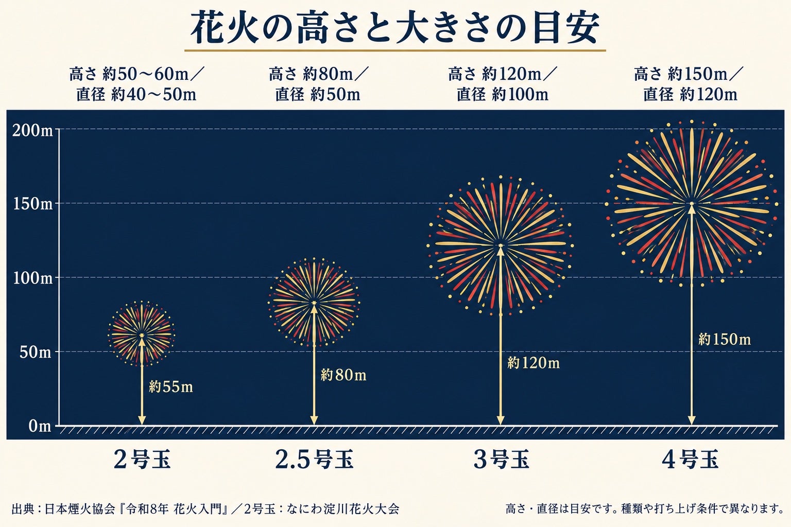 地面と縮尺をそろえた2号・2.5号・3号・4号の高さと直径の比較図