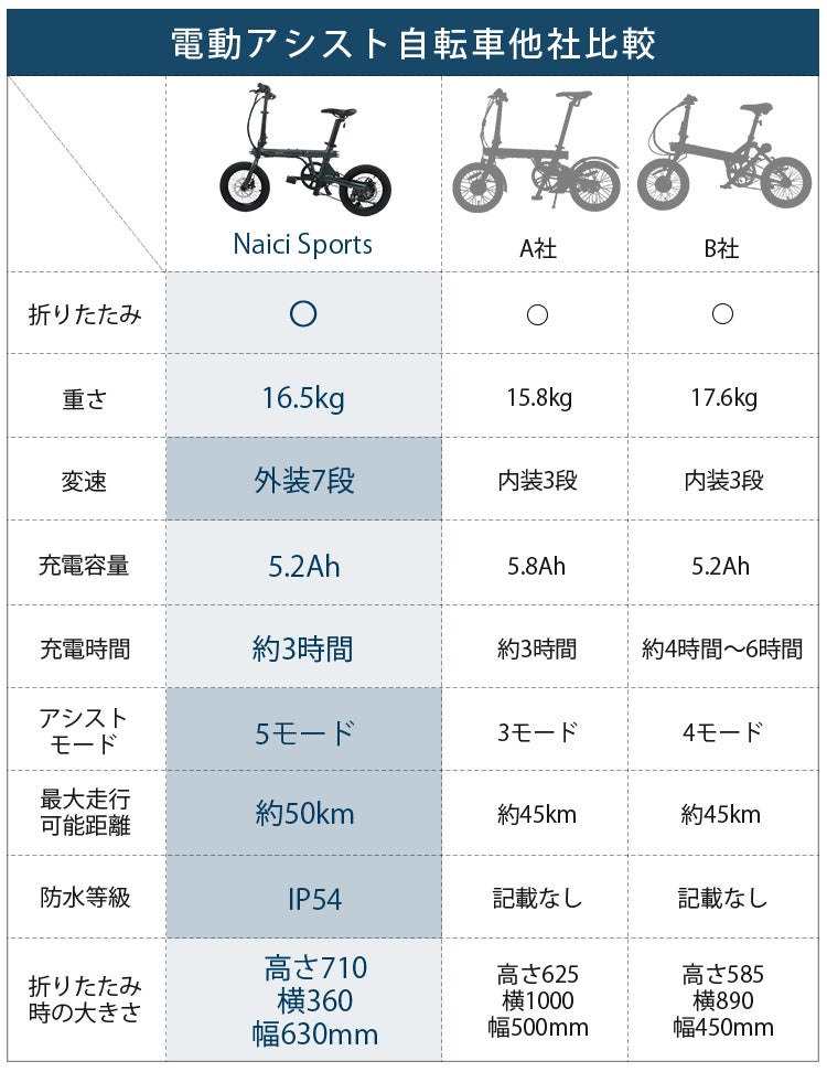 電源切れても楽々走行！折りたたみ式電動アシスト自転車『NaiciSports