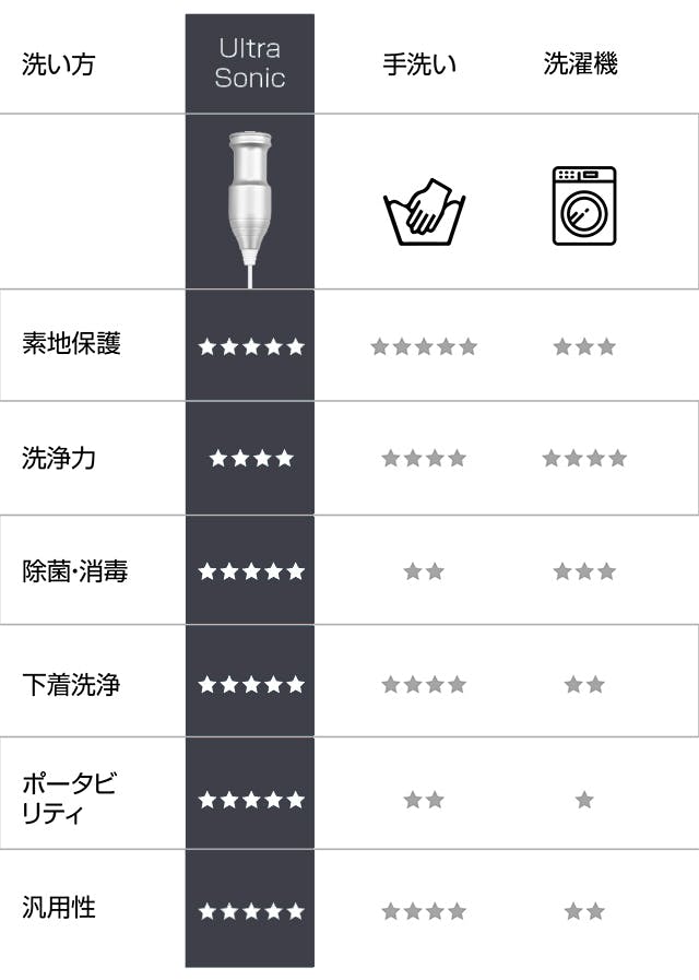 軽量・ワンタッチ・毎秒５万回振動で汚れを引き落とす日本人気【超音波クリーナー】！ - CAMPFIRE (キャンプファイヤー)