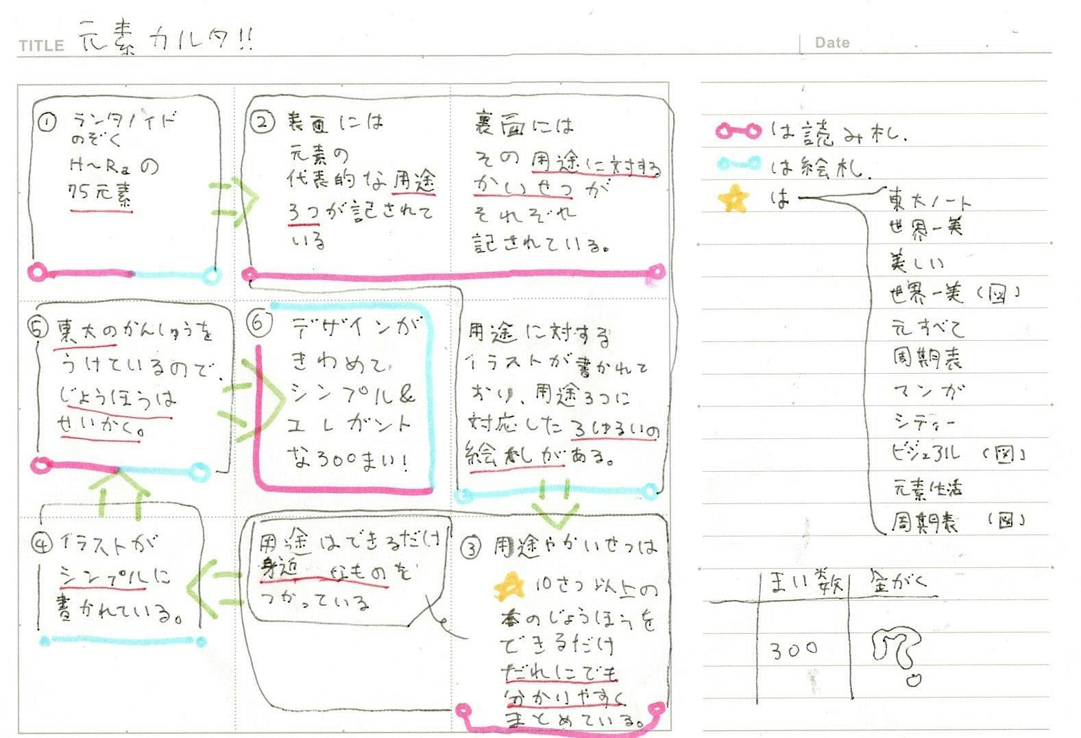 元素大好き探究少年のプロジェクト 元素カルタ で難しい元素を楽しく遊んで学ぼう Campfire キャンプファイヤー