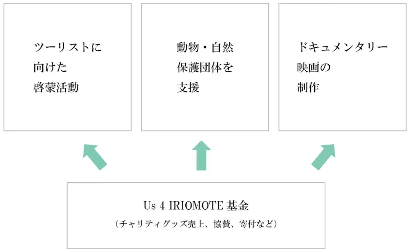 西表島の豊かな自然と文化を 明日 に継承するドキュメンタリー映画を作りたい Campfire キャンプファイヤー 西表島の豊かな自然と文化を 明日 に継承するドキュメンタリー映画を作りたい Campfire キャンプファイヤー