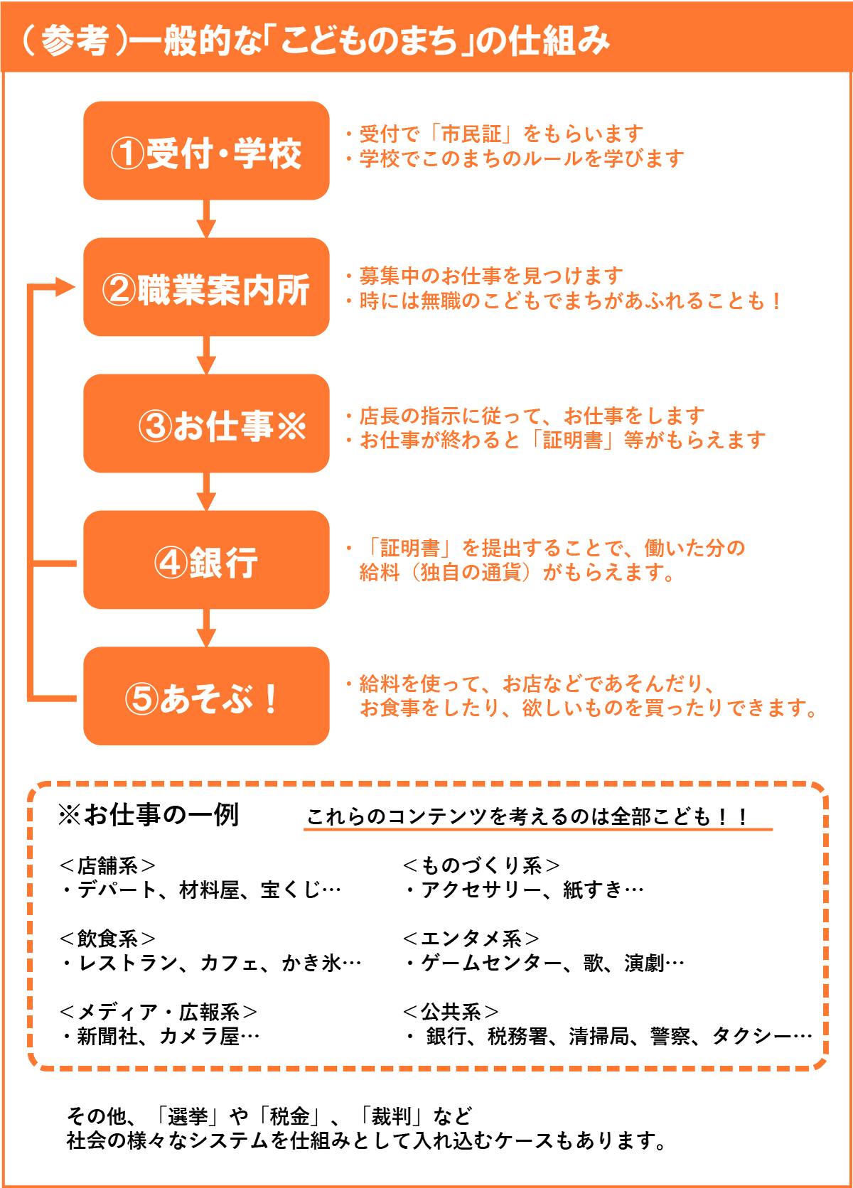 こどもの こどもによる こどものためのまち ミニカワサキ を開催したい Campfire キャンプファイヤー