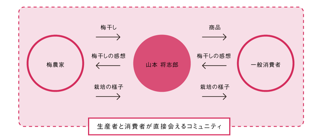 梅干しはお好きですか あなたに届ける梅干し日本一周 Campfire キャンプファイヤー