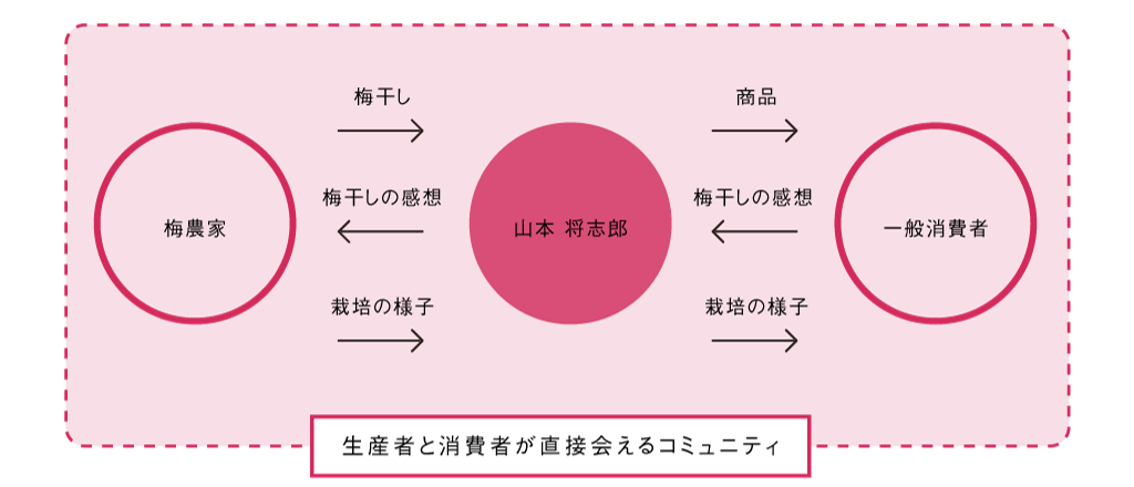 梅干しはお好きですか あなたに届ける梅干し日本一周 Campfire キャンプファイヤー