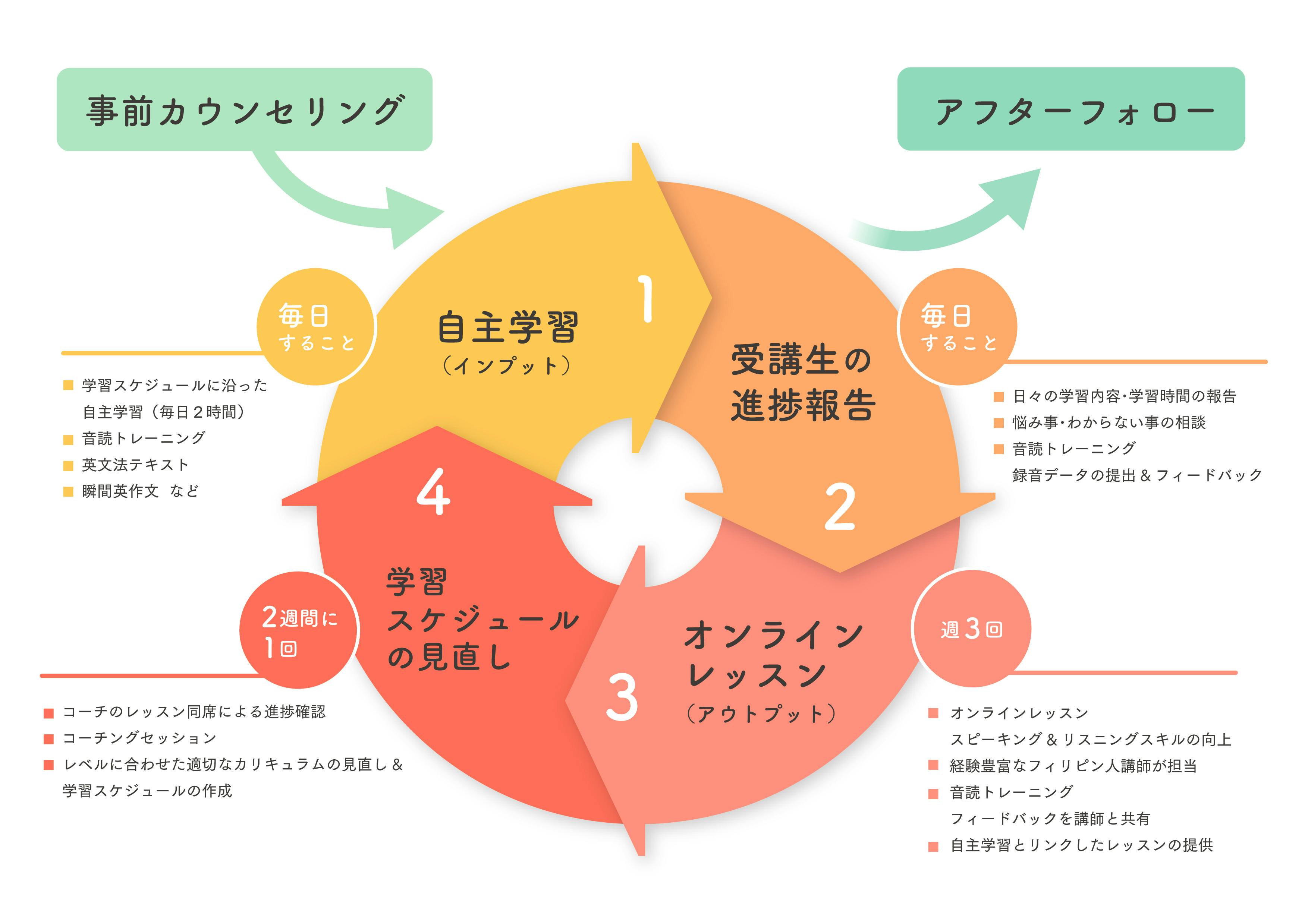 英会話を３ヶ月でマスターできるコーチ トレーニング Campfire キャンプファイヤー