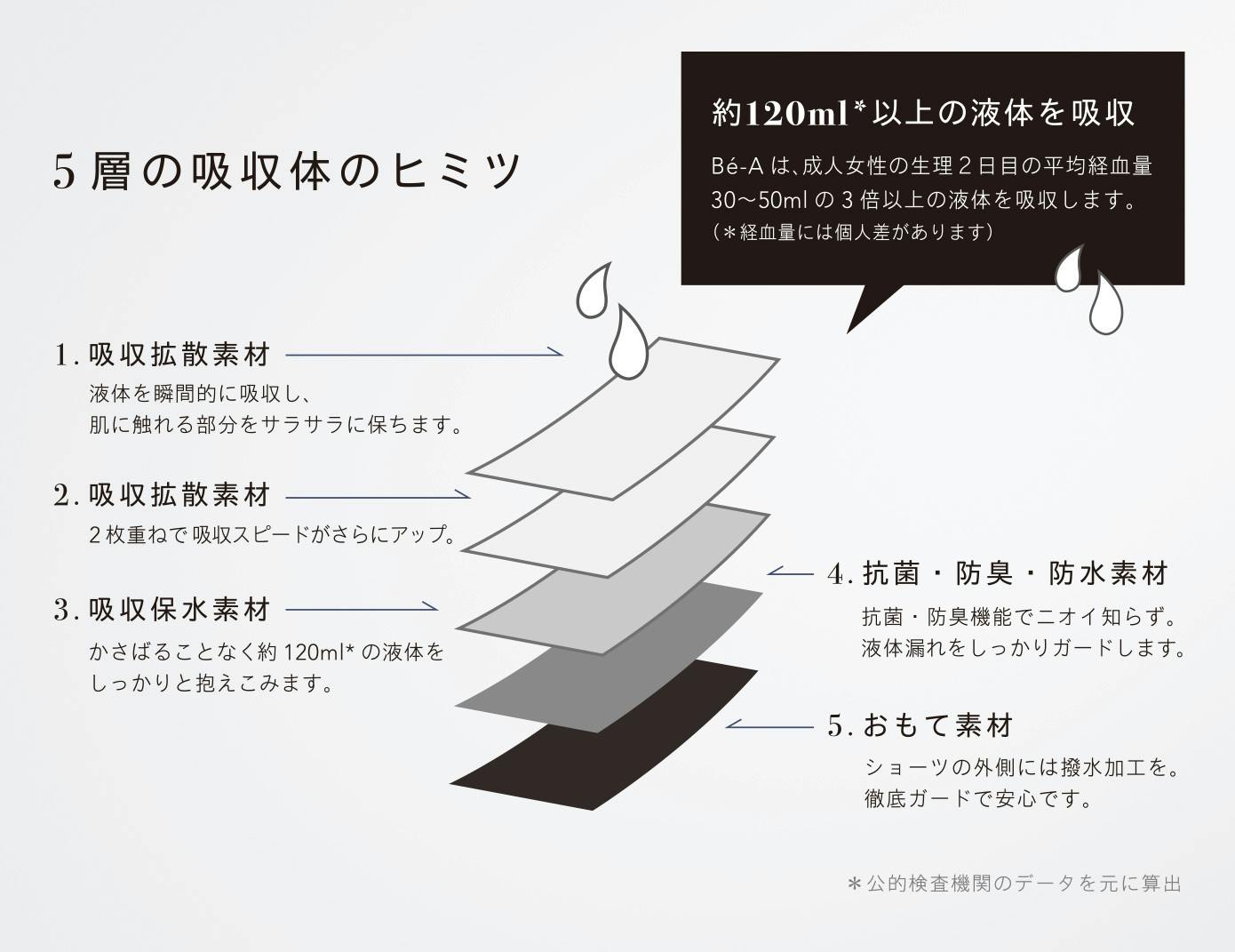 生理の日にナプキンが要らない 次世代 超吸収型生理ショーツ Be A ベア Campfire キャンプファイヤー 生理の日にナプキンが要らない 次世代 超吸収型生理ショーツ Be A ベア Campfire キャンプファイヤー