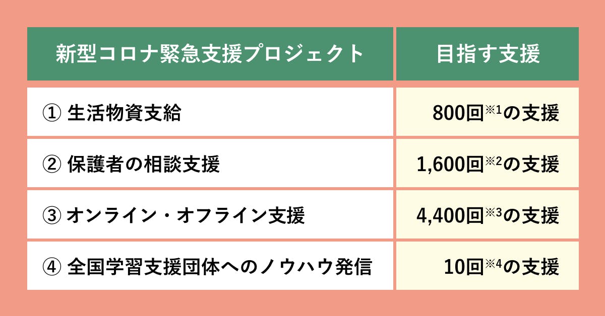 新型コロナウイルスにより多大な影響を受けている子どもたちの今と未来を守りたい Campfire キャンプファイヤー