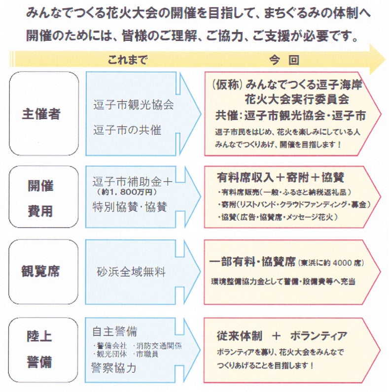 協力求む 第61回逗子海岸花火大会をみんなの力で実現させよう Campfire キャンプファイヤー